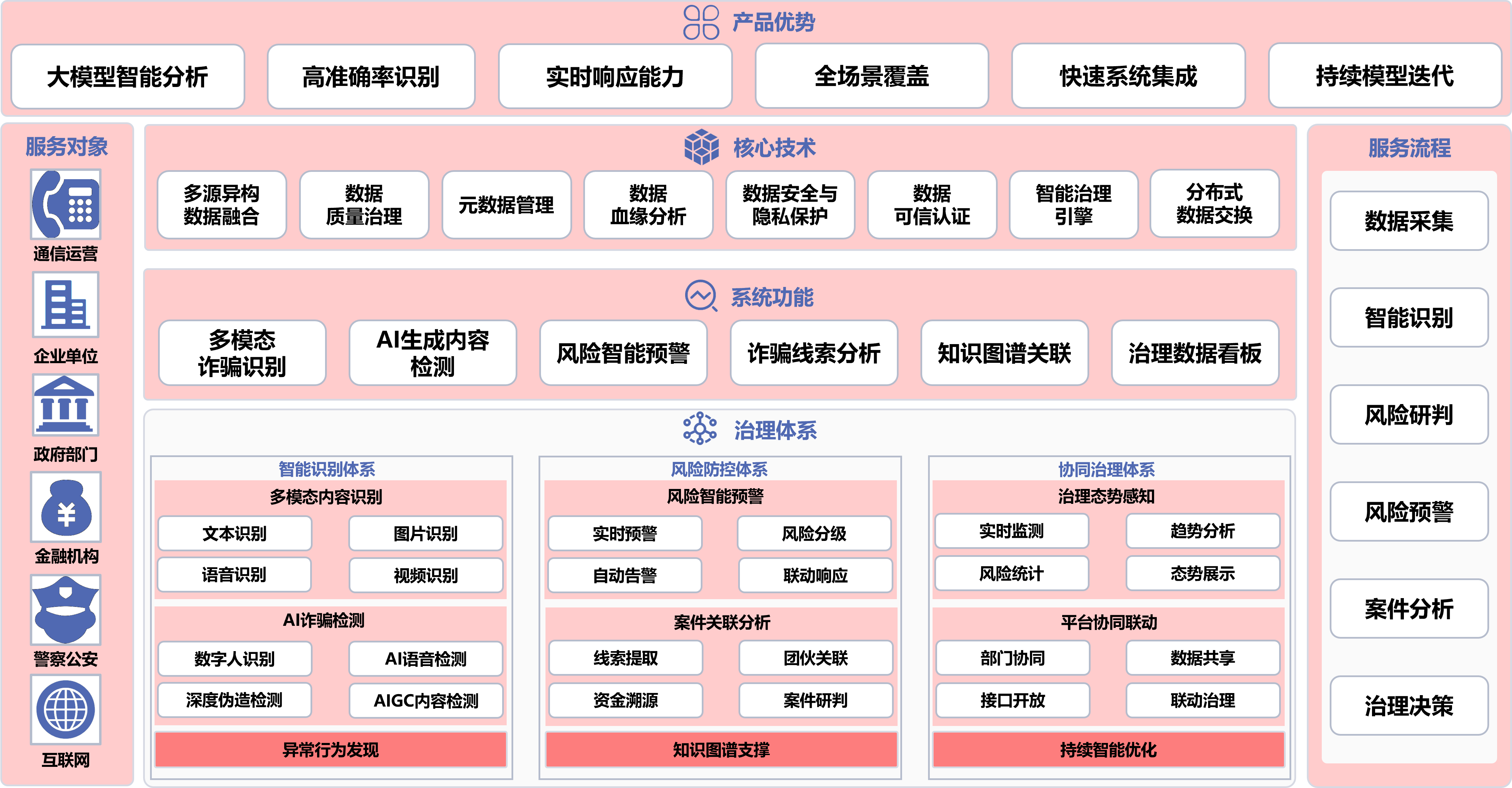 AI电信诈骗治理系统架构图