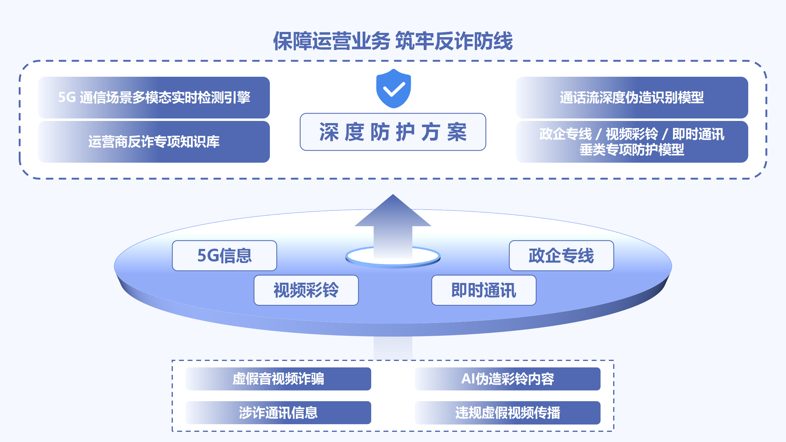 通信运营商解决方案架构图